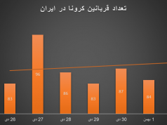 فوتی‌ های ویروس کرونا