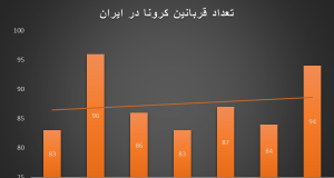 فوتی‌ های ویروس کرونا