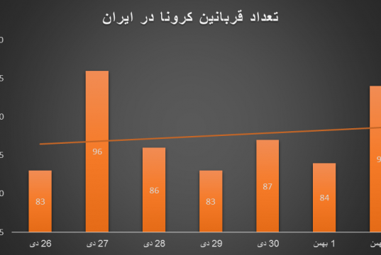 فوتی‌ های ویروس کرونا